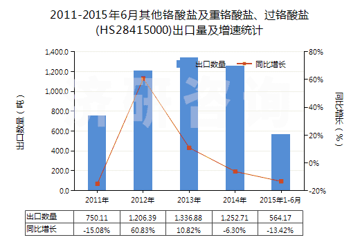 2011-2015年6月其他鉻酸鹽及重鉻酸鹽、過鉻酸鹽(HS28415000)出口量及增速統(tǒng)計(jì)